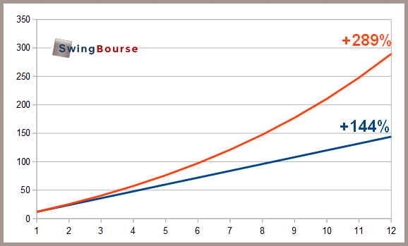 bourse trading casino courbe exponentielle lineaire